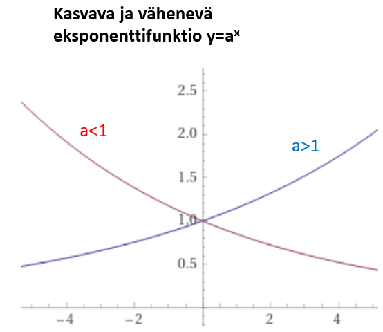 eksponenttimalli-ja-logaritmi-algebra