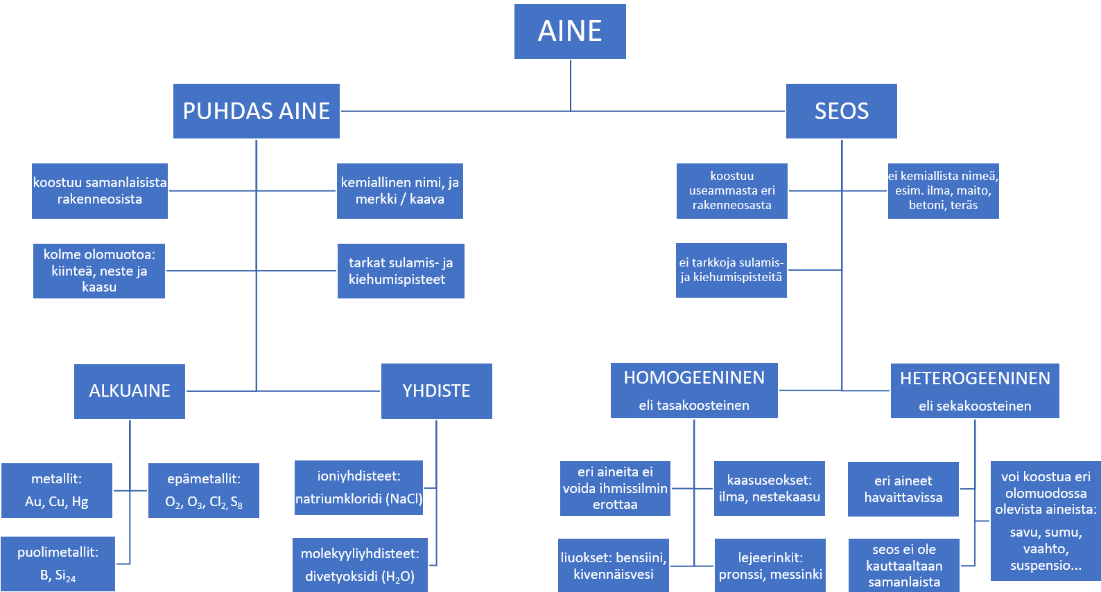 Aineen jako puhtaisiin aineisiin ja seoksiin.