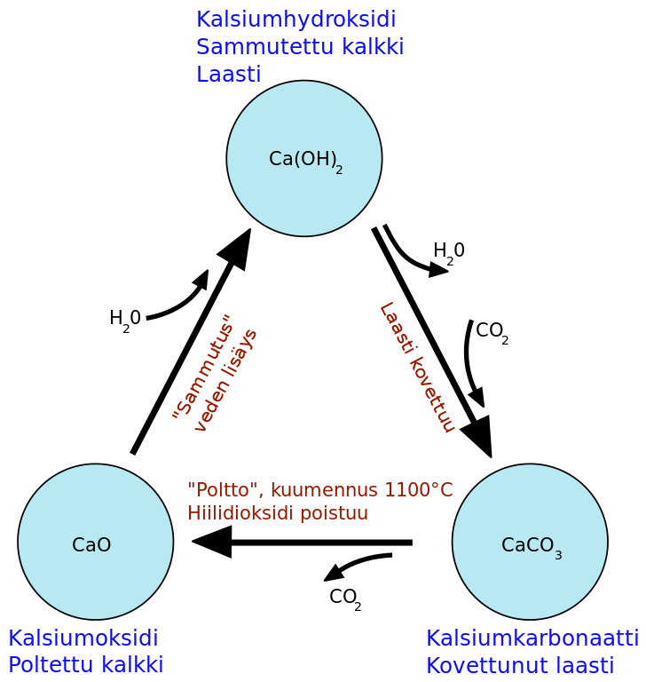 Kuvassa, miten kalkkikivestä saadaan kuumentamalla poltettua kalkkia, josta edelleen sammutettua kalkkia, josta edelleen kalsiumkarbonaattia.