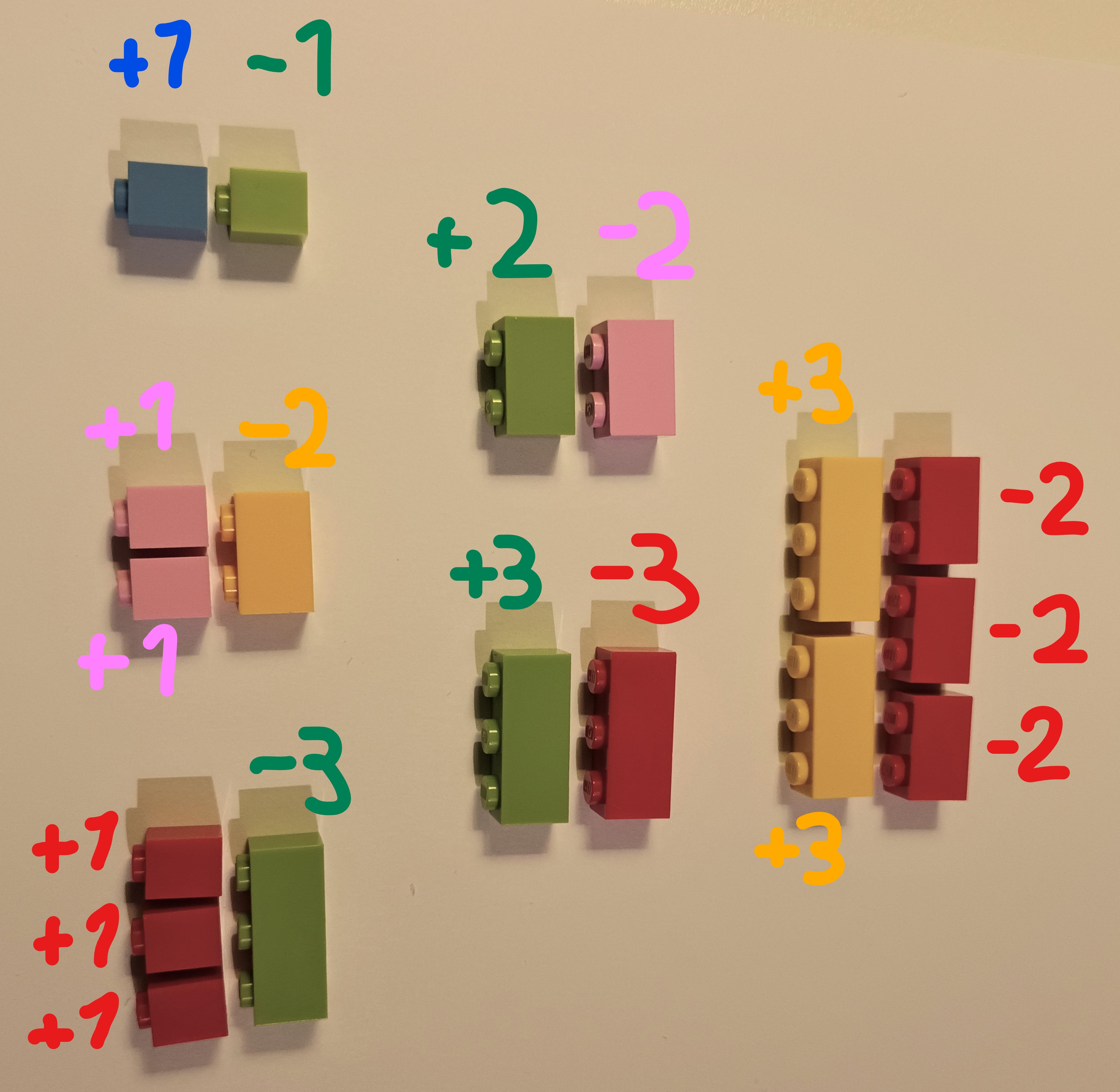 Kuvassa lego-palikoiden yhdistelmiä kationeista ja anioneista, jotta ioniyhdisteen varaus on nolla.