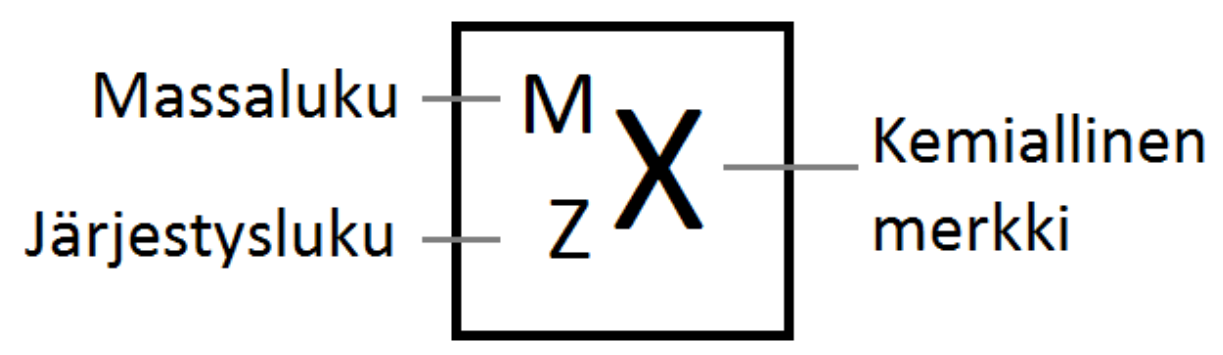 Esimerkki, miten alkuaineen järjestysluku ja massaluku merkintään sen kemialliseen merkkiin.