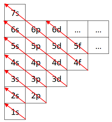 Elektronien täyttyminen orbitaaleille taulukon muodossa.