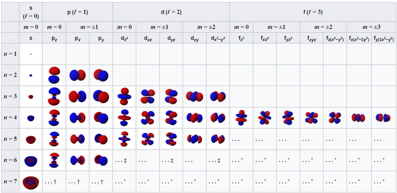 Atomien orbitaalien muotoja eri kvanttilukuyhdistelmillä. lähde: <a href="https://en.wikipedia.org/wiki/Atomic_orbital" target="_blank">Wikipedia</a>