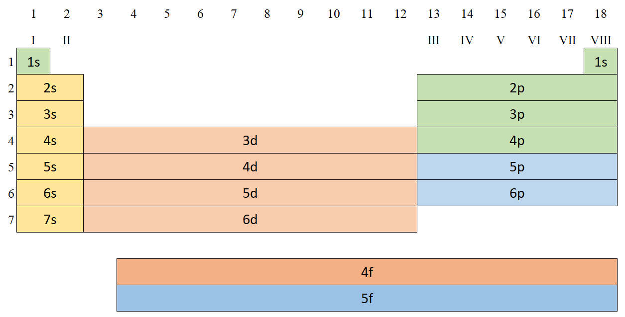 Atomien orbitaalien määräytyminen jaksollisessa järjestelmässä.