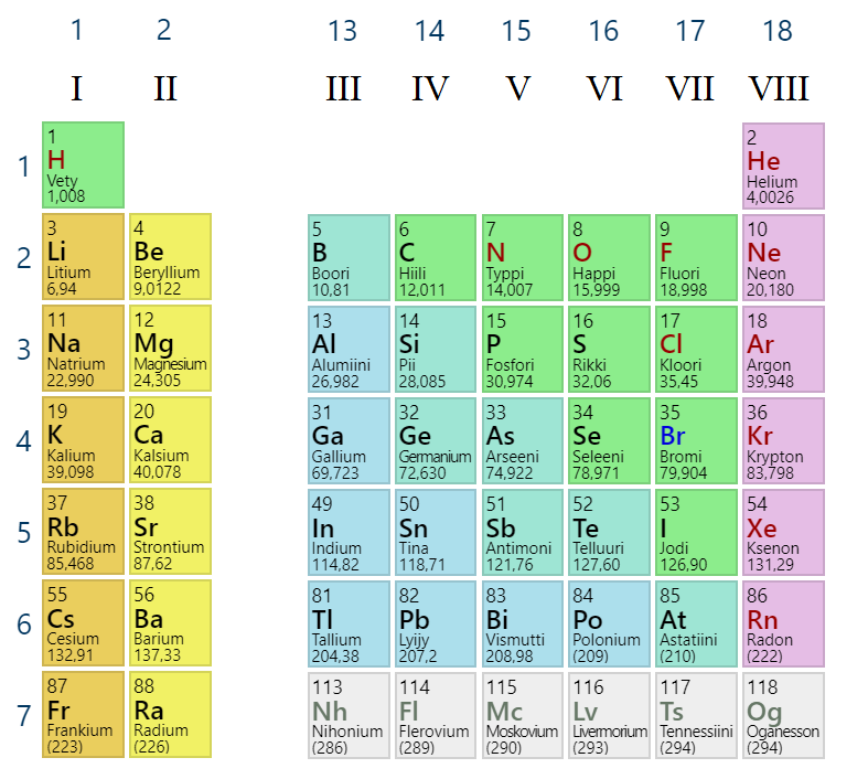 Kuvassa jaksollisen järjestelmän pääryhmät I-VIII, kuvan lähde: <a href="https://ptable.com/" target="_blank">Ptable</a>