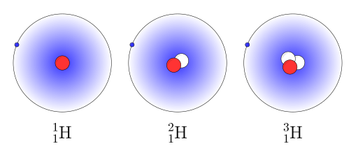Kuvan vedyn isotoopeista: tavallinen vety, deuterium ja radioaktiivinen tritium