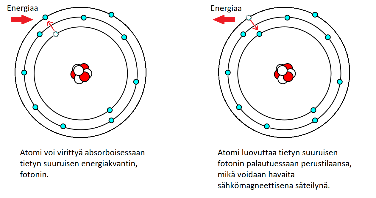 Kuvassa elektroni hyppää natriumin K-kuorelta M-kuorelle ja palautuu vapauttaen tietyn suuruisen energiakvantin, fotonin.