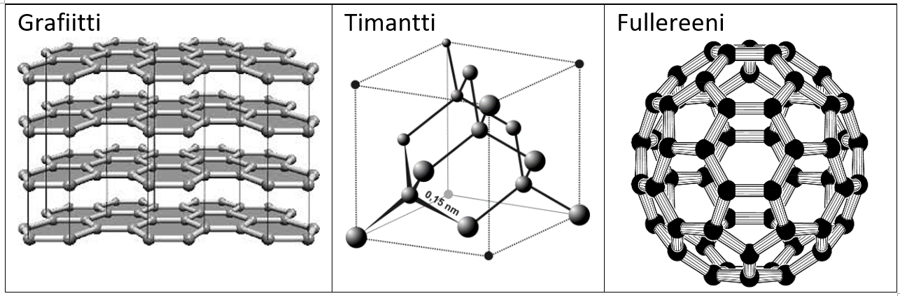 Hiilen allotrooppiset muodot