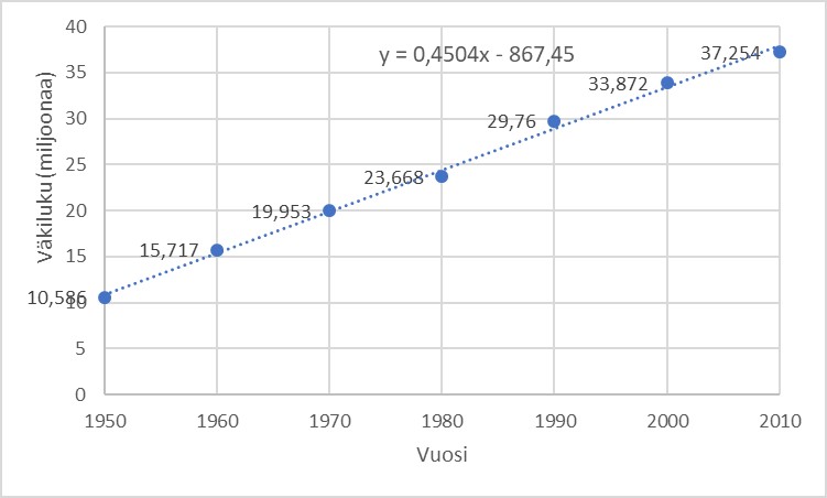 Lineaarinen malli, väkiluku