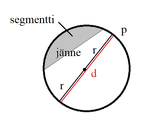 Ympyrä