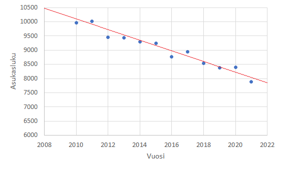 Väkiluvun kehitys kunnassa