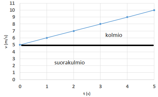 Matka kiihtyvässä liikkeessä, esimerkki