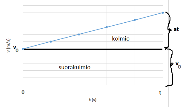 Matka kiihtyvässä liikkeessä