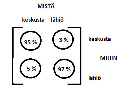 Muuttoliikkeen tilansiirtomatriisi