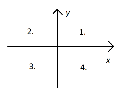 Koordinaatiston neljännekset