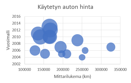 Kahden muuttujan malli kuvaajana