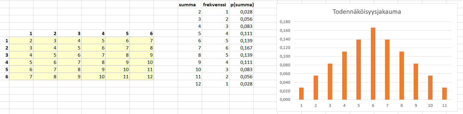 Diskreetti jakauma, esim.