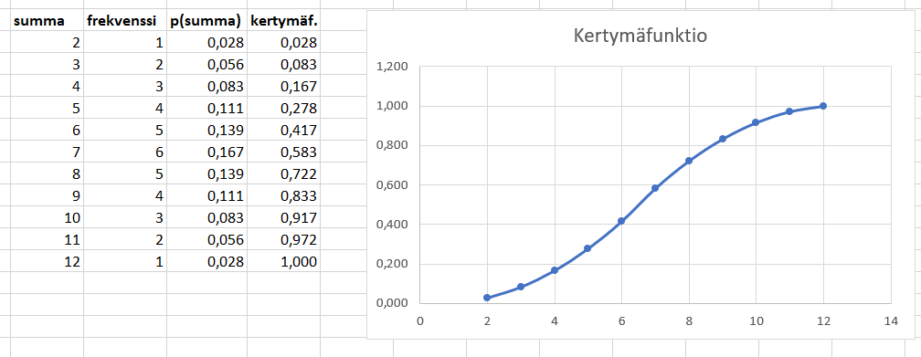 Diskreetin jakauman kertymäfunktio