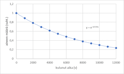 Eksponenttimalli, esim. 2