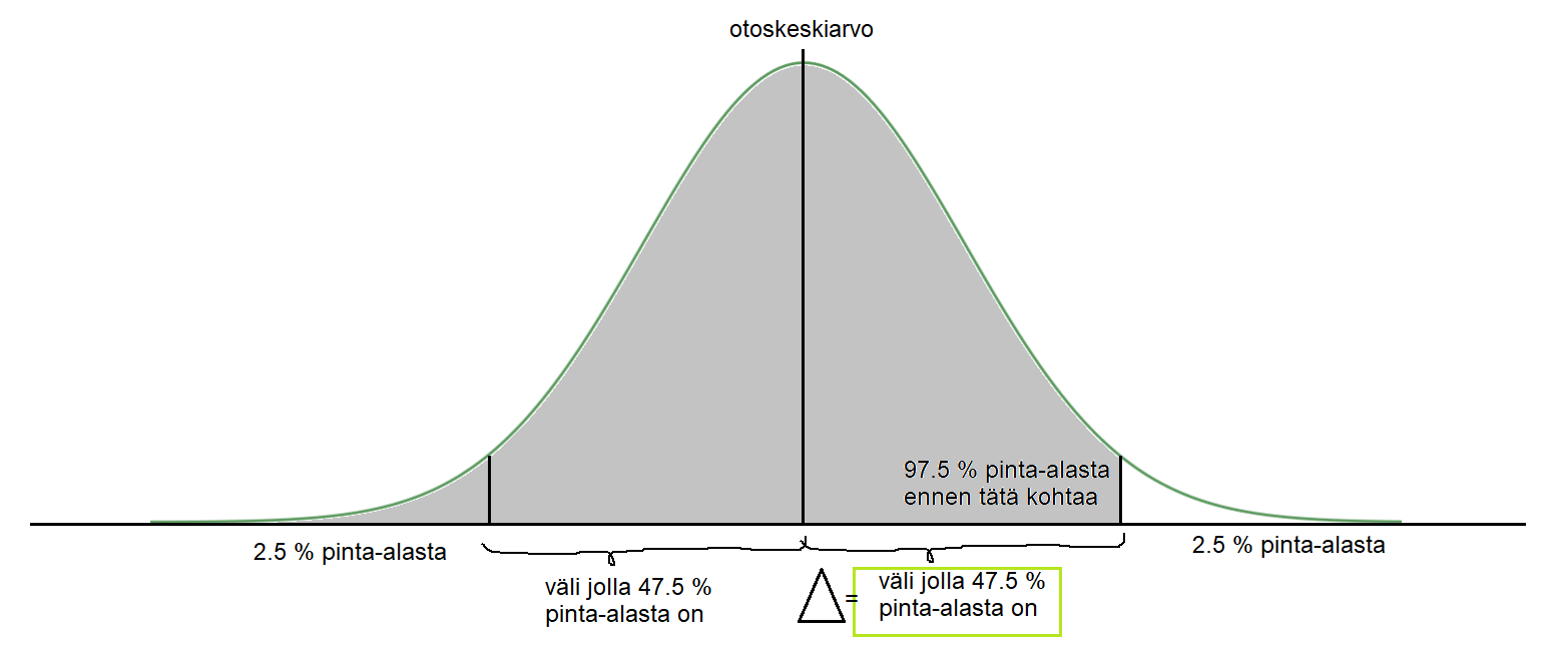 Normaalijakauman luottamusväli