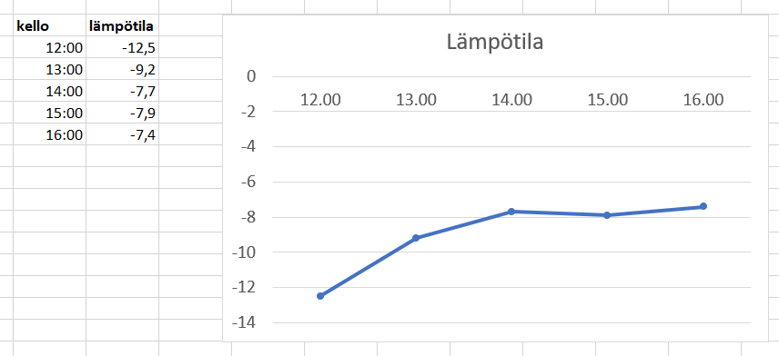 Viivakaavio, esim. 1