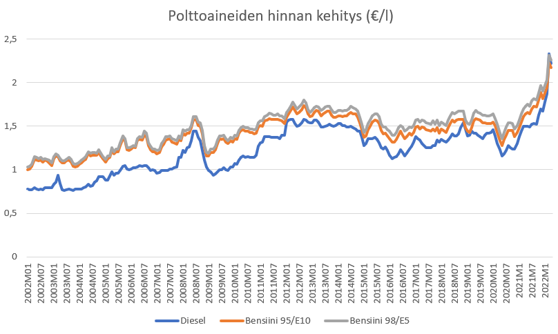 Viivakaavio, esim. 2